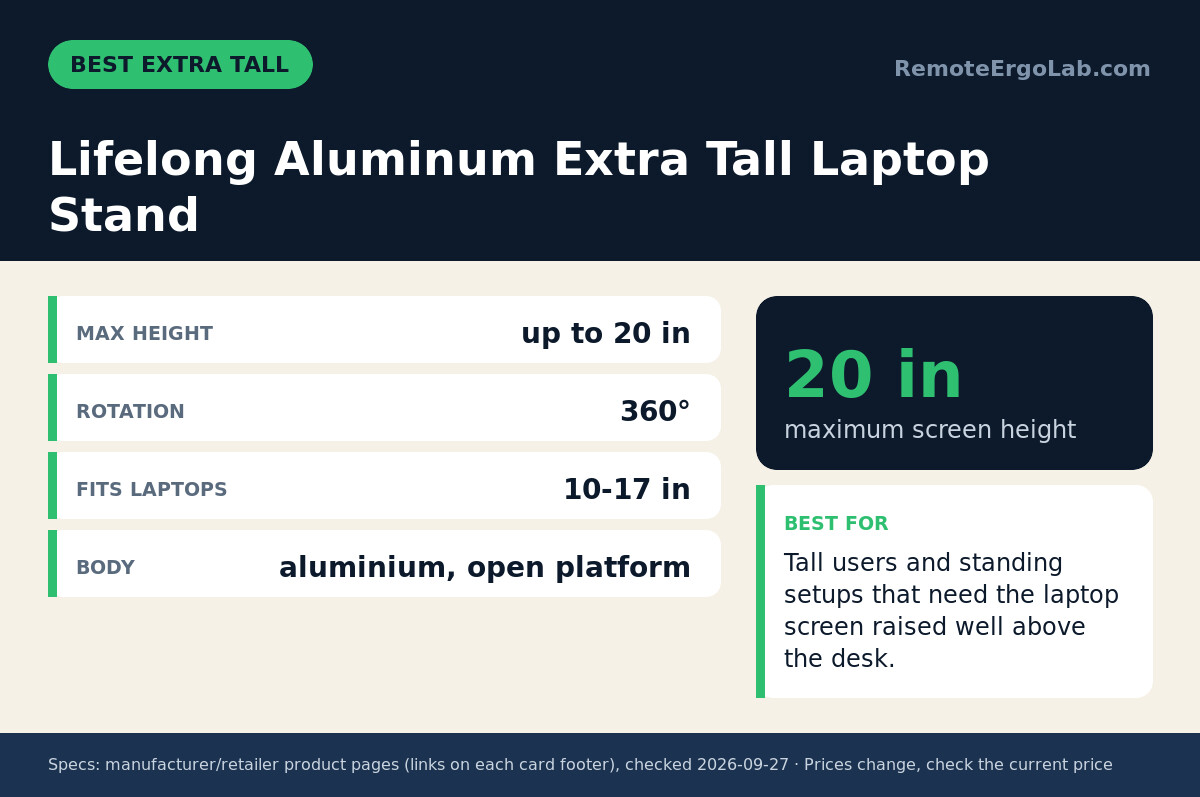 Spec card for Lifelong Aluminum Extra Tall Laptop Stand: Max height up to 20 in; Rotation 360°; Fits laptops 10-17 in; Body aluminium, open platform. Best for: Tall users and standing setups that need the laptop screen raised well above the desk.
