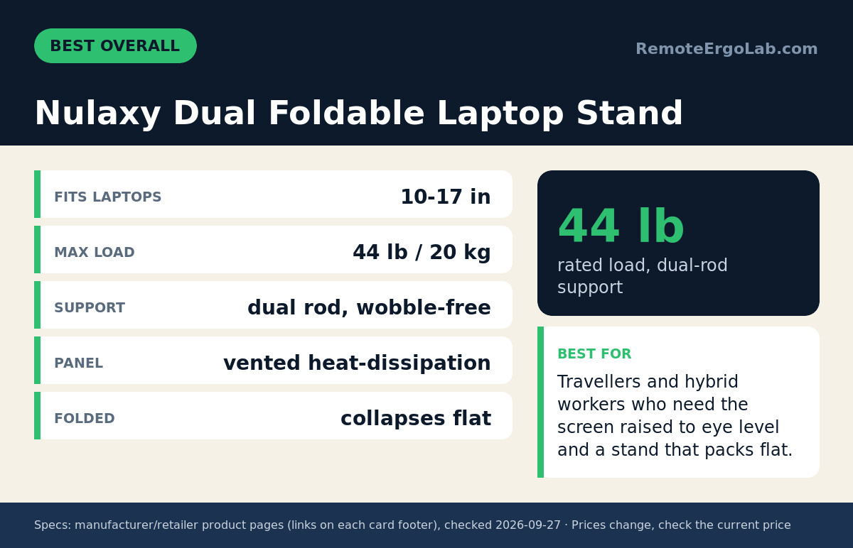 Spec card for Nulaxy Dual Foldable Laptop Stand: Fits laptops 10-17 in; Max load 44 lb / 20 kg; Support dual rod, wobble-free; Panel vented heat-dissipation; Folded collapses flat. Best for: Travellers and hybrid workers who need the screen...
