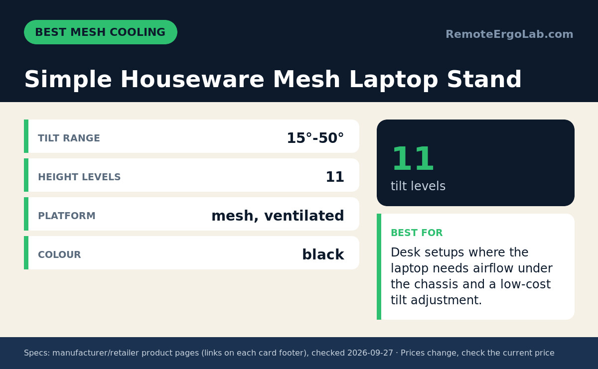 Spec card for Simple Houseware Mesh Laptop Stand: Tilt range 15°-50°; Height levels 11; Platform mesh, ventilated; Colour black. Best for: Desk setups where the laptop needs airflow under the chassis and a low-cost tilt adjustment.