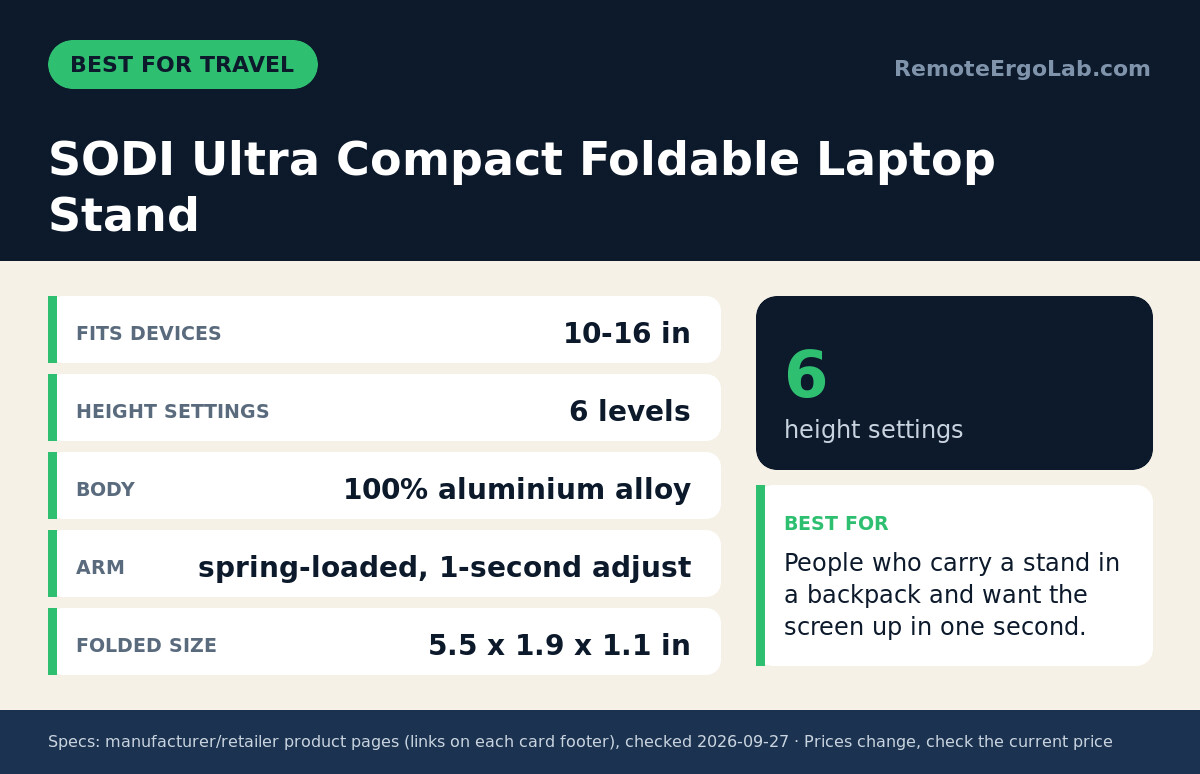 Spec card for SODI Ultra Compact Foldable Laptop Stand: Fits devices 10-16 in; Height settings 6 levels; Body 100% aluminium alloy; Arm spring-loaded, 1-second adjust; Folded size 5.5 x 1.9 x 1.1 in. Best for: People who carry a stand in a...