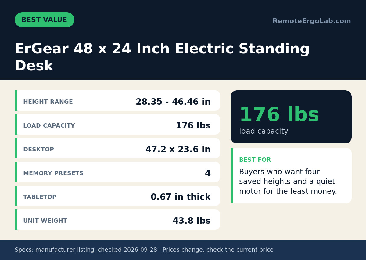 Spec card for ErGear 48 x 24 Inch Electric Standing Desk: Height range 28.35 - 46.46 in; Load capacity 176 lbs; Desktop 47.2 x 23.6 in; Memory presets 4; Tabletop 0.67 in thick; Unit weight 43.8 lbs. Best for: Buyers who want four saved heights...