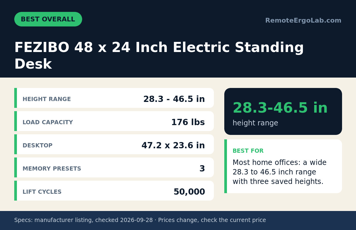 Spec card for FEZIBO 48 x 24 Inch Electric Standing Desk: Height range 28.3 - 46.5 in; Load capacity 176 lbs; Desktop 47.2 x 23.6 in; Memory presets 3; Lift cycles 50,000. Best for: Most home offices: a wide 28.3 to 46.5 inch range with three...