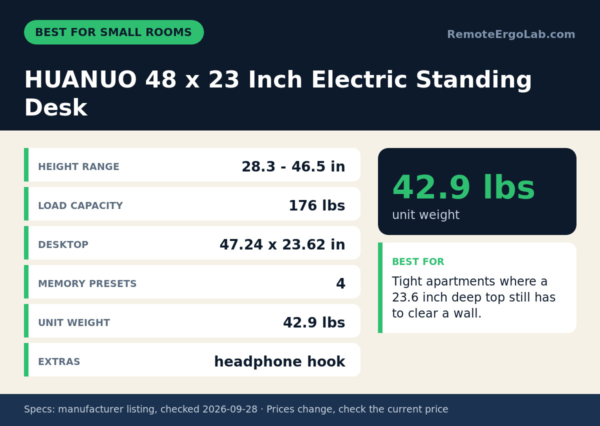 Spec card for HUANUO 48 x 23 Inch Electric Standing Desk: Height range 28.3 - 46.5 in; Load capacity 176 lbs; Desktop 47.24 x 23.62 in; Memory presets 4; Unit weight 42.9 lbs; Extras headphone hook. Best for: Tight apartments where a 23.6 inch...