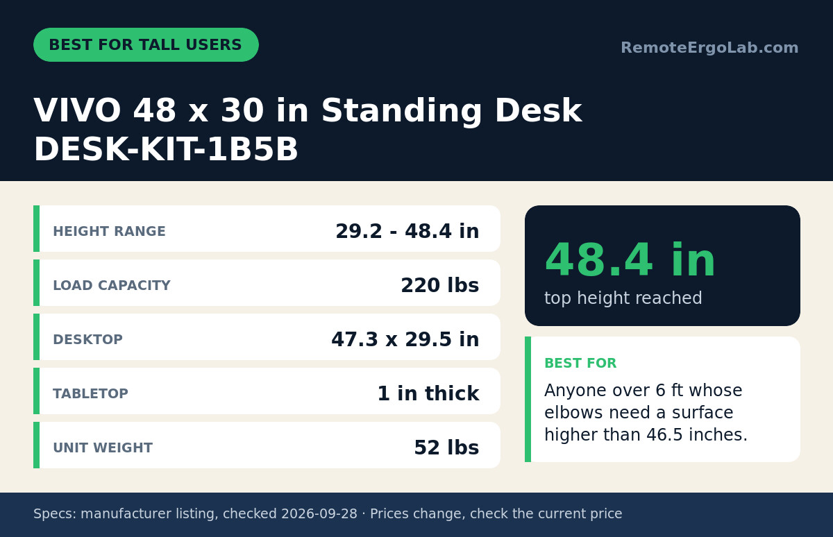 Spec card for VIVO 48 x 30 in Standing Desk DESK-KIT-1B5B: Height range 29.2 - 48.4 in; Load capacity 220 lbs; Desktop 47.3 x 29.5 in; Tabletop 1 in thick; Unit weight 52 lbs. Best for: Anyone over 6 ft whose elbows need a surface higher than...