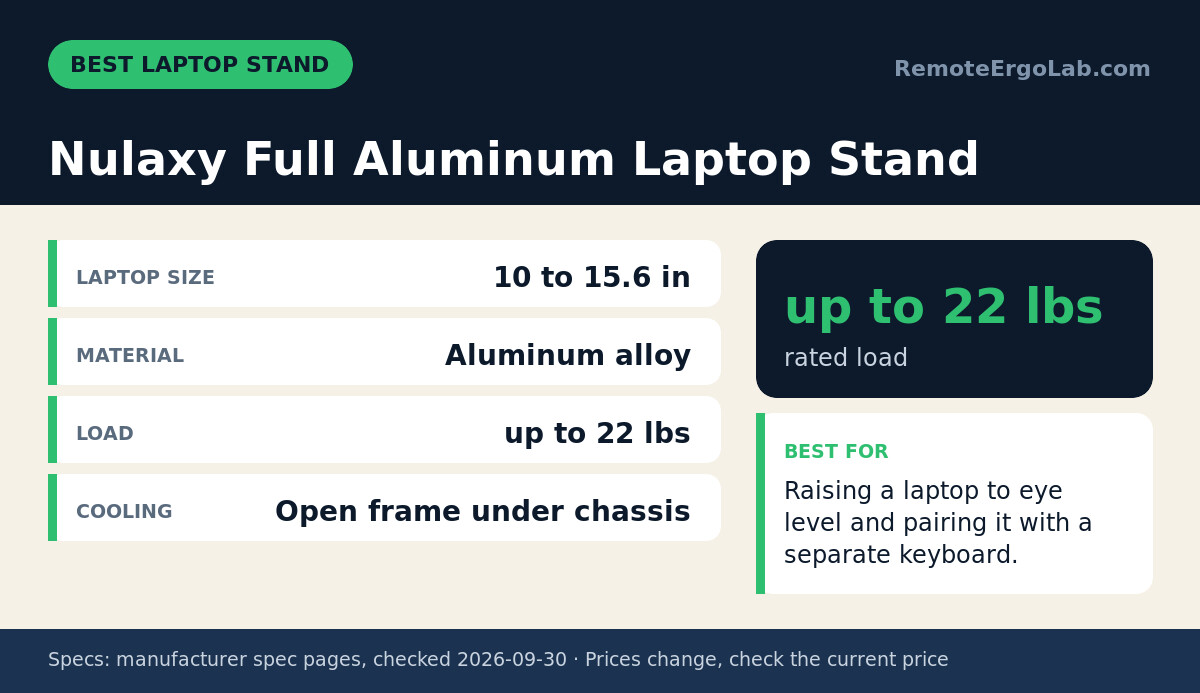Spec card for Nulaxy Full Aluminum Laptop Stand: Laptop size 10 to 15.6 in; Material Aluminum alloy; Load up to 22 lbs; Cooling Open frame under chassis. Best for: Raising a laptop to eye level and pairing it with a separate keyboard.