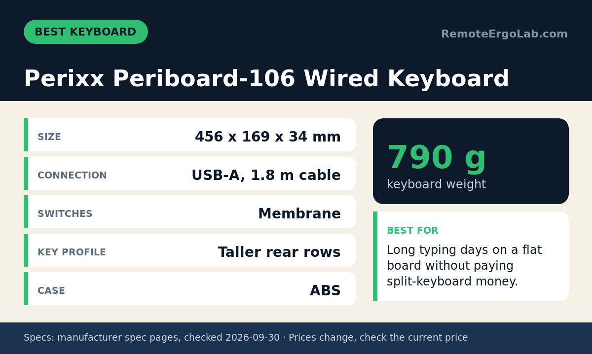 Spec card for Perixx Periboard-106 Wired Keyboard: Size 456 x 169 x 34 mm; Connection USB-A, 1.8 m cable; Switches Membrane; Key profile Taller rear rows; Case ABS. Best for: Long typing days on a flat board without paying split-keyboard money.