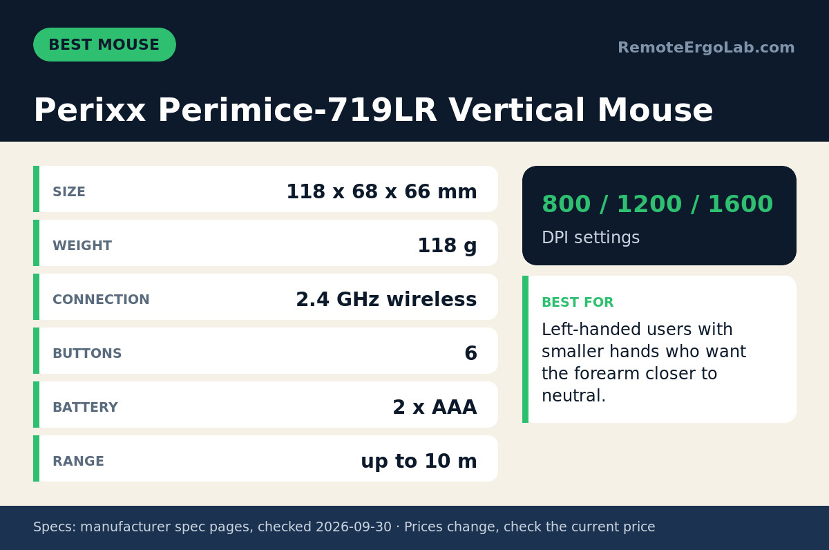 Spec card for Perixx Perimice-719LR Vertical Mouse: Size 118 x 68 x 66 mm; Weight 118 g; Connection 2.4 GHz wireless; Buttons 6; Battery 2 x AAA; Range up to 10 m. Best for: Left-handed users with smaller hands who want the forearm closer to neutral.