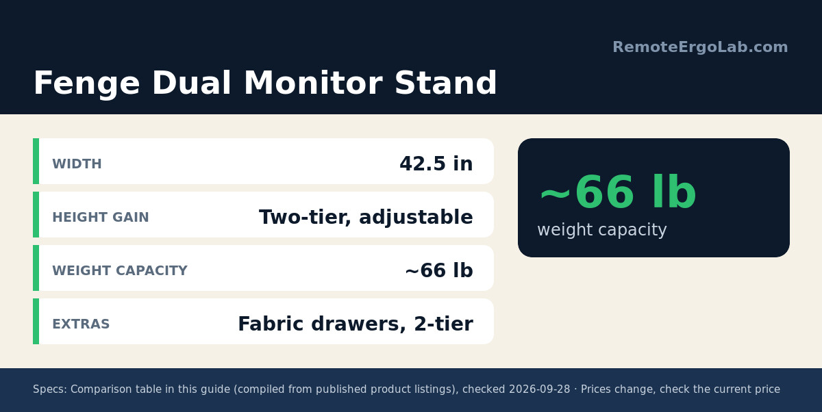 Spec card for Fenge Dual Monitor Stand: Width 42.5 in; Height Gain Two-tier, adjustable; Weight Capacity ~66 lb; Extras Fabric drawers, 2-tier.