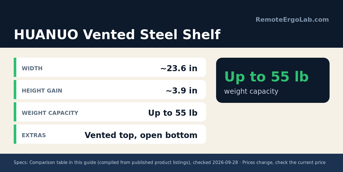 Spec card for HUANUO Vented Steel Shelf: Width ~23.6 in; Height Gain ~3.9 in; Weight Capacity Up to 55 lb; Extras Vented top, open bottom.