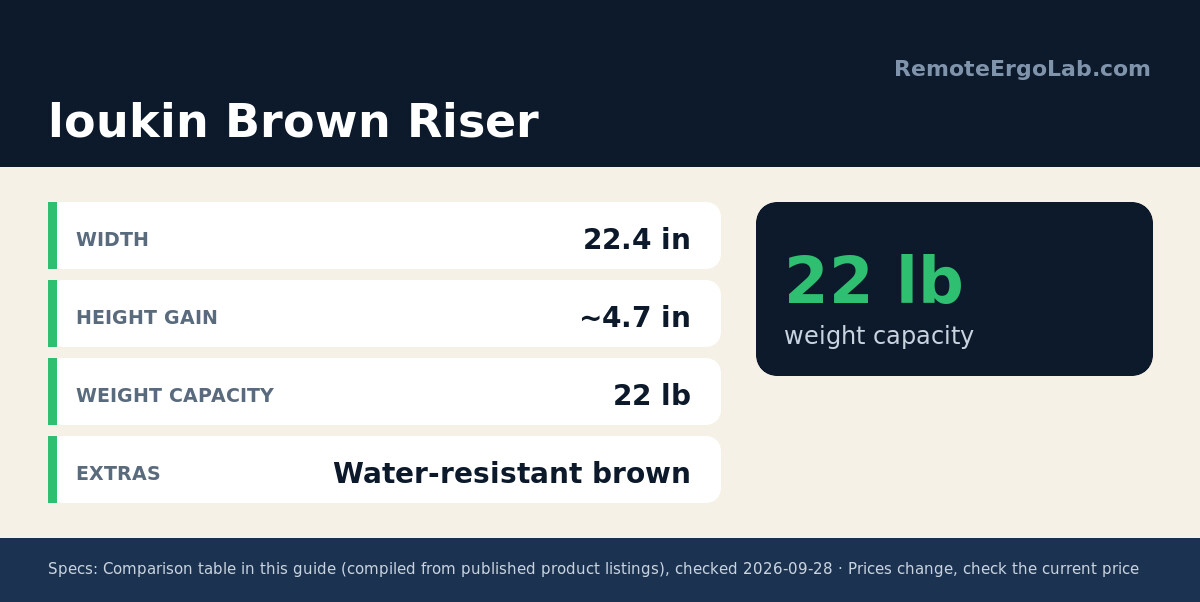 Spec card for loukin Brown Riser: Width 22.4 in; Height Gain ~4.7 in; Weight Capacity 22 lb; Extras Water-resistant brown.