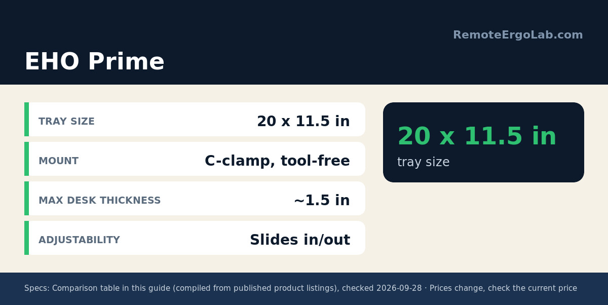 Spec card for EHO Prime: Tray Size 20 x 11.5 in; Mount C-clamp, tool-free; Max Desk Thickness ~1.5 in; Adjustability Slides in/out.
