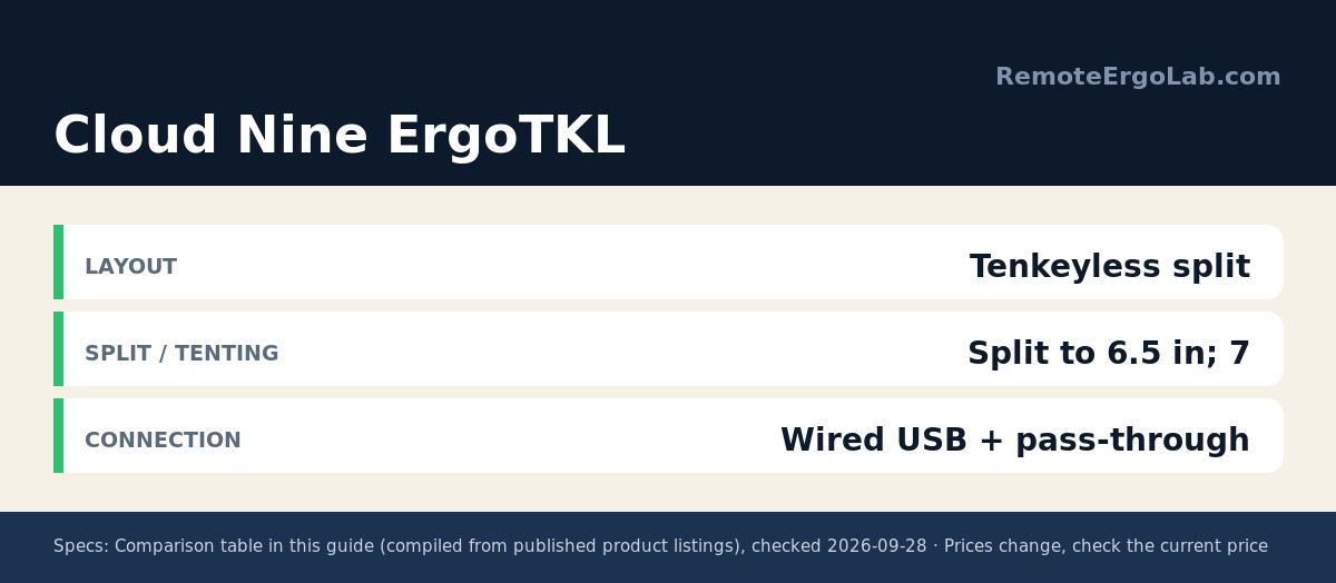 Spec card for Cloud Nine ErgoTKL: Layout Tenkeyless split; Split / Tenting Split to 6.5 in; 7; Connection Wired USB + pass-through.
