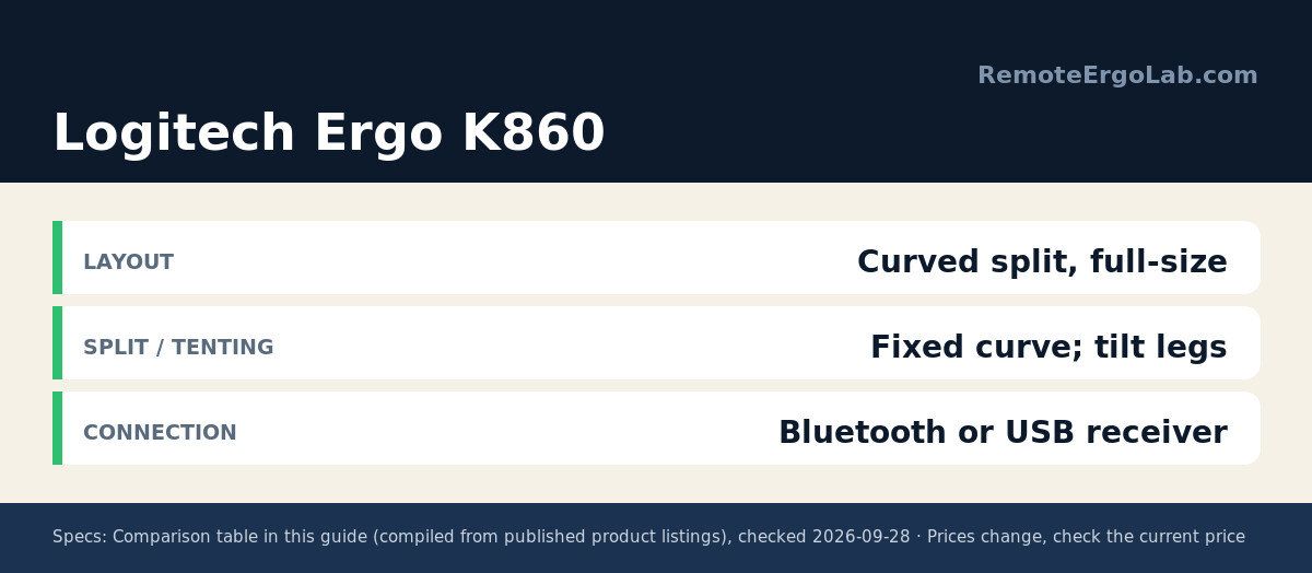 Spec card for Logitech Ergo K860: Layout Curved split, full-size; Split / Tenting Fixed curve; tilt legs; Connection Bluetooth or USB receiver.