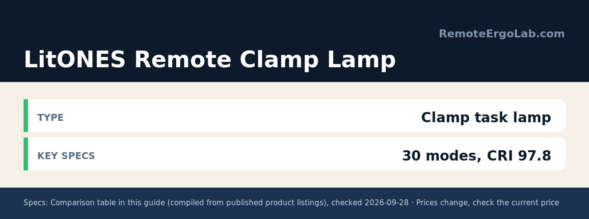 Spec card for LitONES Remote Clamp Lamp: Type Clamp task lamp; Key Specs 30 modes, CRI 97.8.