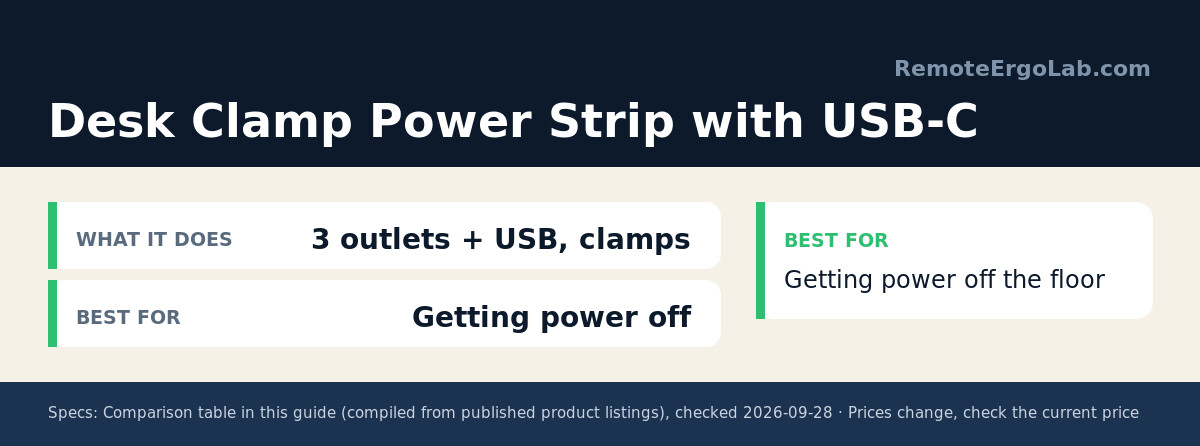 Spec card for Desk Clamp Power Strip with USB-C: What It Does 3 outlets + USB, clamps; Best For Getting power off. Best for: Getting power off the floor