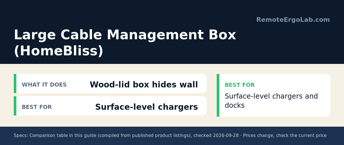 Spec card for Large Cable Management Box (HomeBliss): What It Does Wood-lid box hides wall; Best For Surface-level chargers. Best for: Surface-level chargers and docks