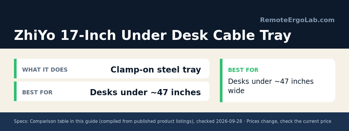 Spec card for ZhiYo 17-Inch Under Desk Cable Tray: What It Does Clamp-on steel tray; Best For Desks under ~47 inches. Best for: Desks under ~47 inches wide