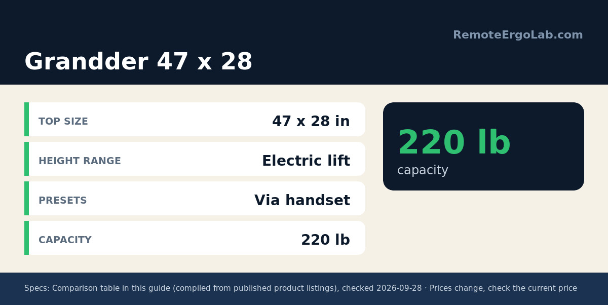 Spec card for Grandder 47 x 28: Top size 47 x 28 in; Height range Electric lift; Presets Via handset; Capacity 220 lb.