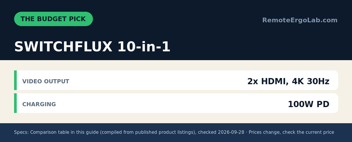 Spec card for SWITCHFLUX 10-in-1: Video Output 2x HDMI, 4K 30Hz; Charging 100W PD.