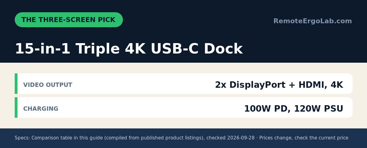 Spec card for 15-in-1 Triple 4K USB-C Dock: Video Output 2x DisplayPort + HDMI, 4K; Charging 100W PD, 120W PSU.