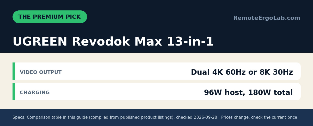 Spec card for UGREEN Revodok Max 13-in-1: Video Output Dual 4K 60Hz or 8K 30Hz; Charging 96W host, 180W total.