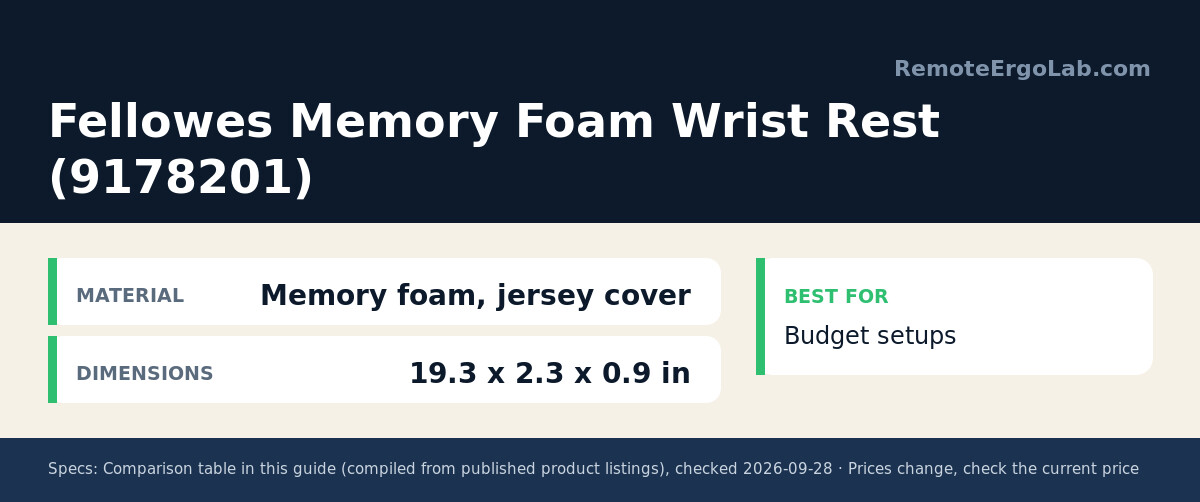 Spec card for Fellowes Memory Foam Wrist Rest (9178201): Material Memory foam, jersey cover; Dimensions 19.3 x 2.3 x 0.9 in. Best for: Budget setups
