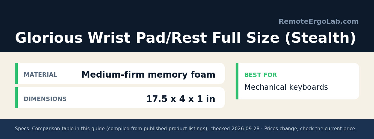 Spec card for Glorious Wrist Pad/Rest Full Size (Stealth): Material Medium-firm memory foam; Dimensions 17.5 x 4 x 1 in. Best for: Mechanical keyboards