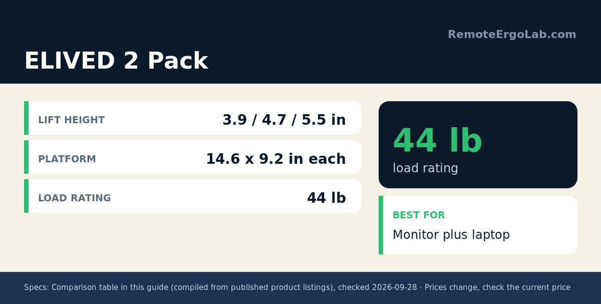 Spec card for ELIVED 2 Pack: Lift Height 3.9 / 4.7 / 5.5 in; Platform 14.6 x 9.2 in each; Load Rating 44 lb. Best for: Monitor plus laptop