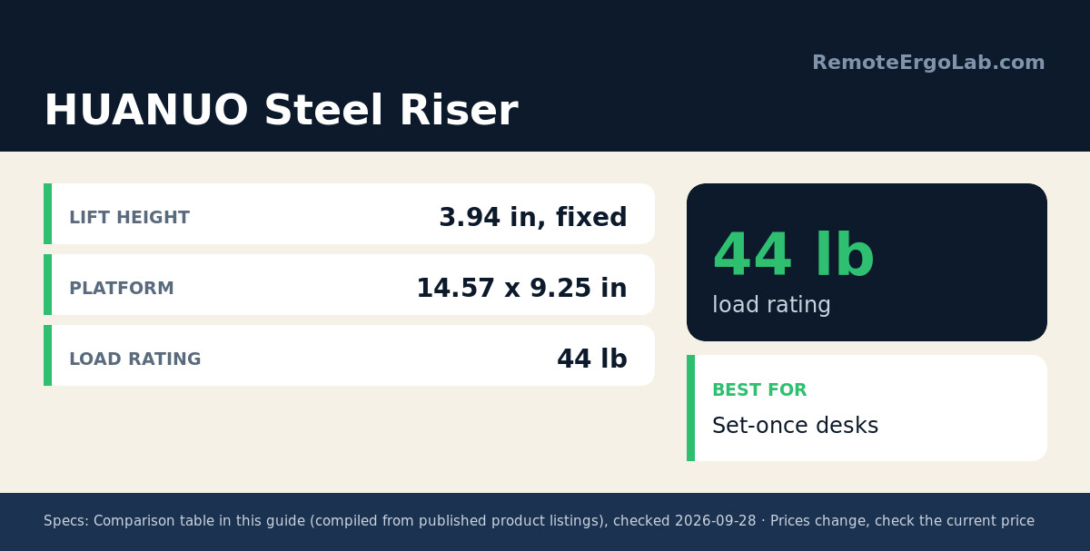 Spec card for HUANUO Steel Riser: Lift Height 3.94 in, fixed; Platform 14.57 x 9.25 in; Load Rating 44 lb. Best for: Set-once desks