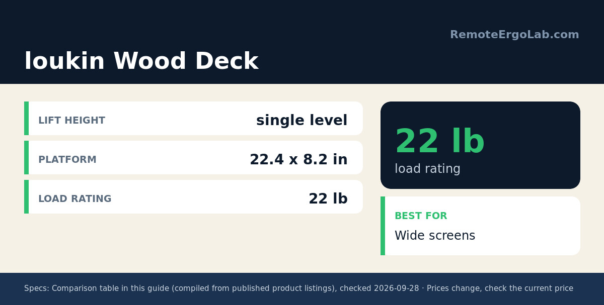 Spec card for loukin Wood Deck: Lift Height single level; Platform 22.4 x 8.2 in; Load Rating 22 lb. Best for: Wide screens
