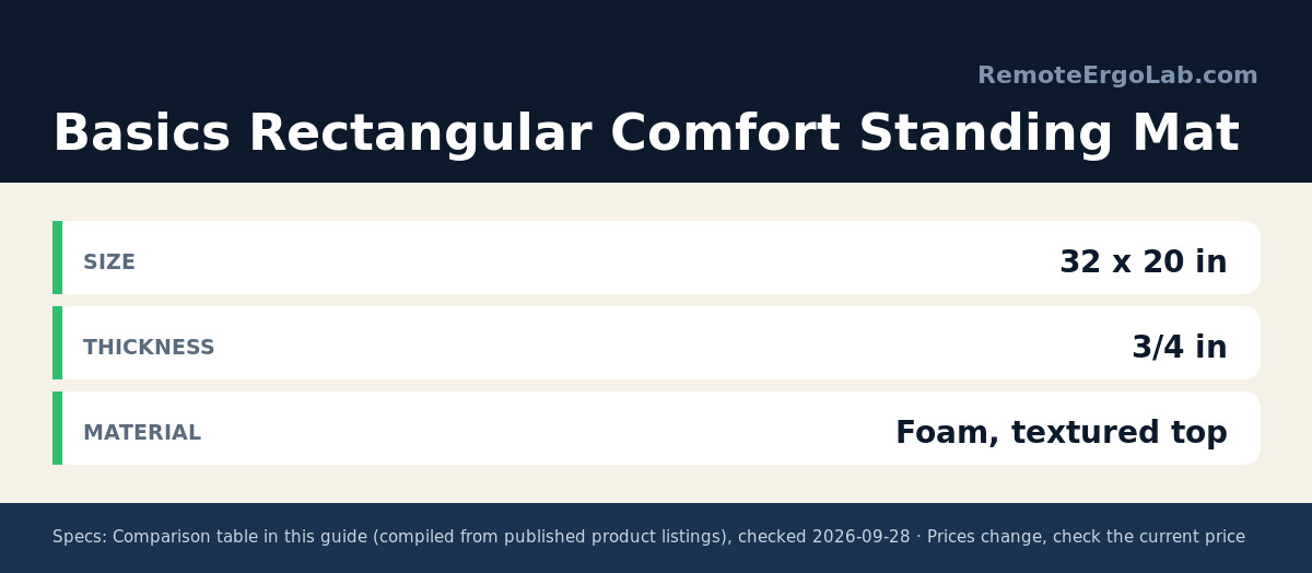 Spec card for Basics Rectangular Comfort Standing Mat: Size 32 x 20 in; Thickness 3/4 in; Material Foam, textured top.