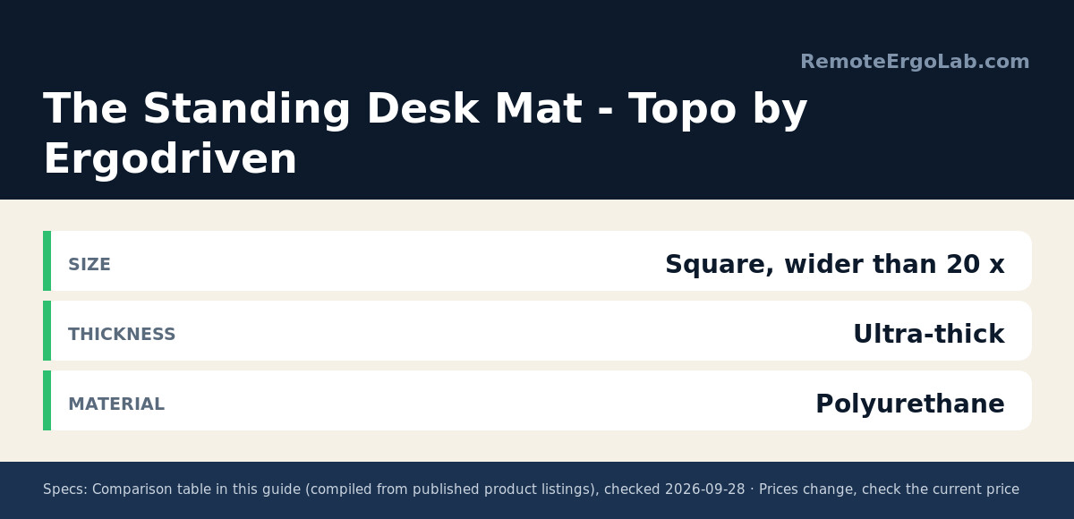 Spec card for The Standing Desk Mat - Topo by Ergodriven: Size Square, wider than 20 x; Thickness Ultra-thick; Material Polyurethane.