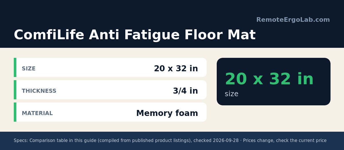Spec card for ComfiLife Anti Fatigue Floor Mat: Size 20 x 32 in; Thickness 3/4 in; Material Memory foam.