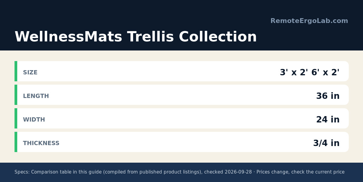 Spec card for WellnessMats Trellis Collection: Size 3' x 2' 6' x 2'; Length 36 in; Width 24 in; Thickness 3/4 in.