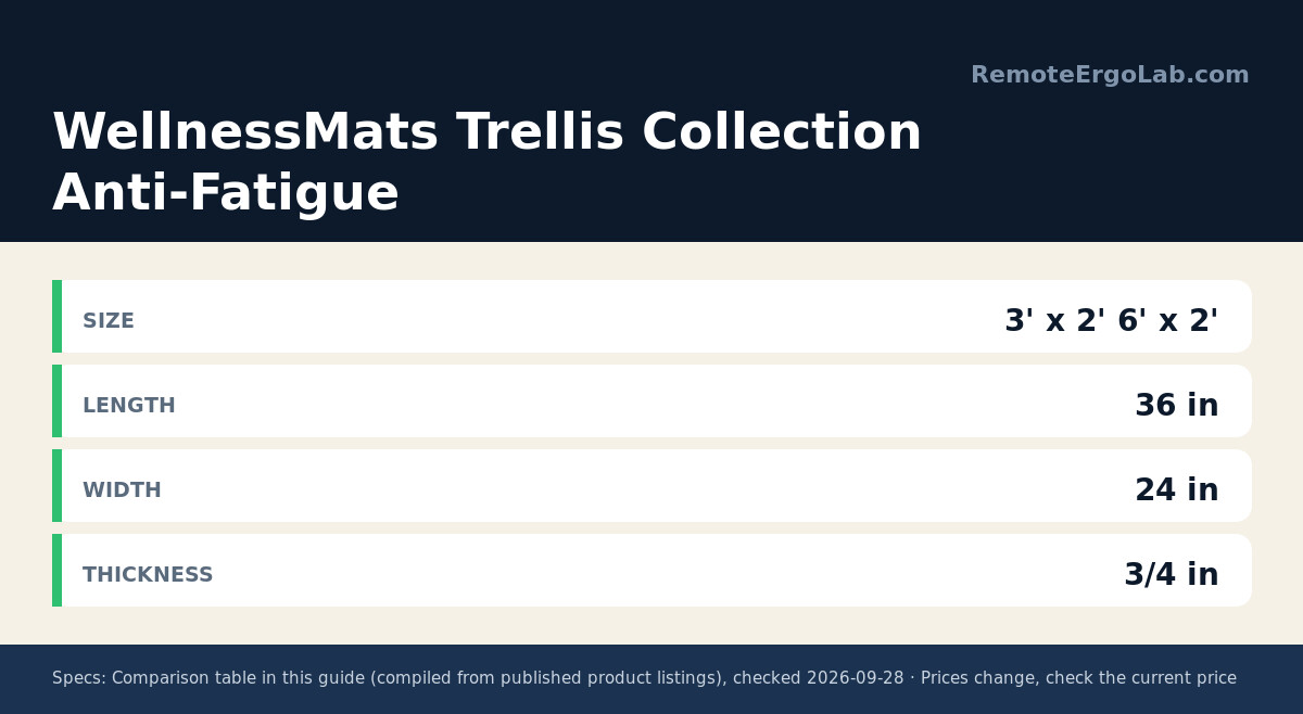 Spec card for WellnessMats Trellis Collection Anti-Fatigue: Size 3' x 2' 6' x 2'; Length 36 in; Width 24 in; Thickness 3/4 in.