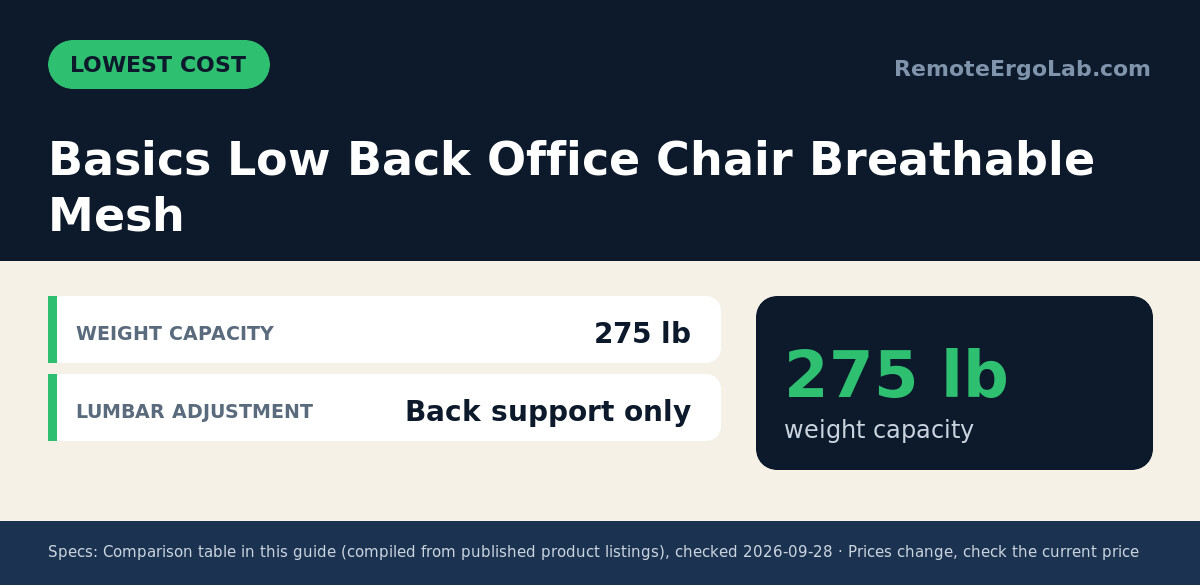 Spec card for Basics Low Back Office Chair Breathable Mesh: Weight capacity 275 lb; Lumbar adjustment Back support only.
