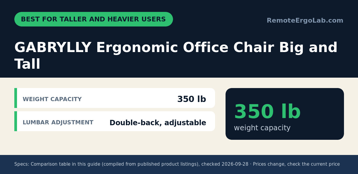 Spec card for GABRYLLY Ergonomic Office Chair Big and Tall: Weight capacity 350 lb; Lumbar adjustment Double-back, adjustable.