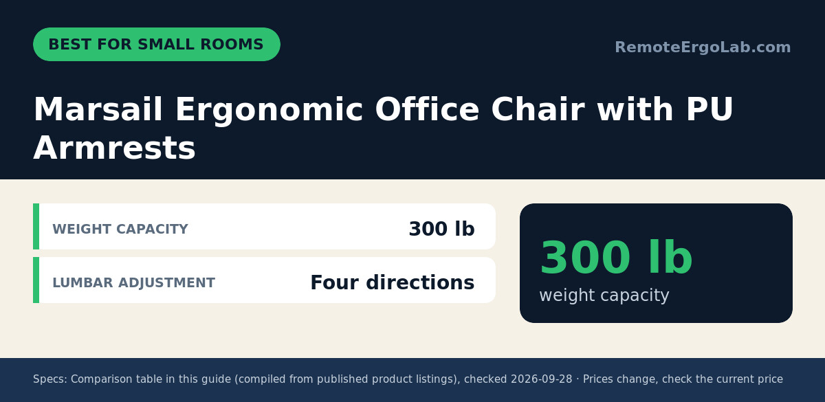 Spec card for Marsail Ergonomic Office Chair with PU Armrests: Weight capacity 300 lb; Lumbar adjustment Four directions.