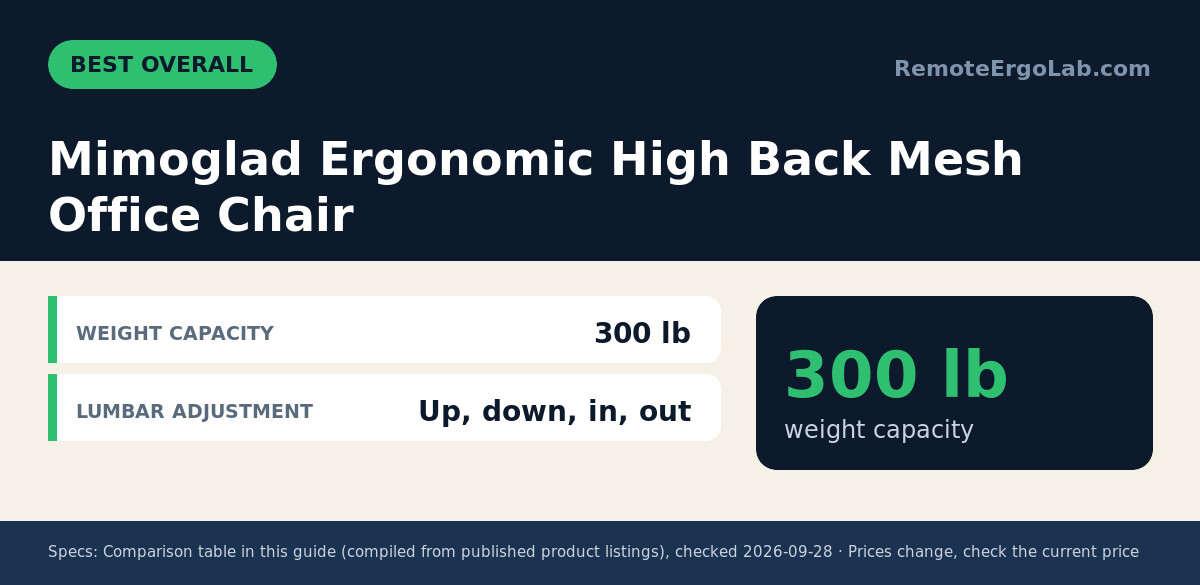 Spec card for Mimoglad Ergonomic High Back Mesh Office Chair: Weight capacity 300 lb; Lumbar adjustment Up, down, in, out.
