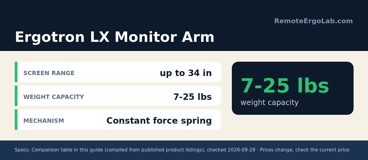 Spec card for Ergotron LX Monitor Arm: Screen Range up to 34 in; Weight Capacity 7-25 lbs; Mechanism Constant force spring.