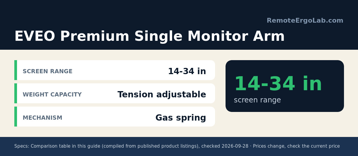 Spec card for EVEO Premium Single Monitor Arm: Screen Range 14-34 in; Weight Capacity Tension adjustable; Mechanism Gas spring.