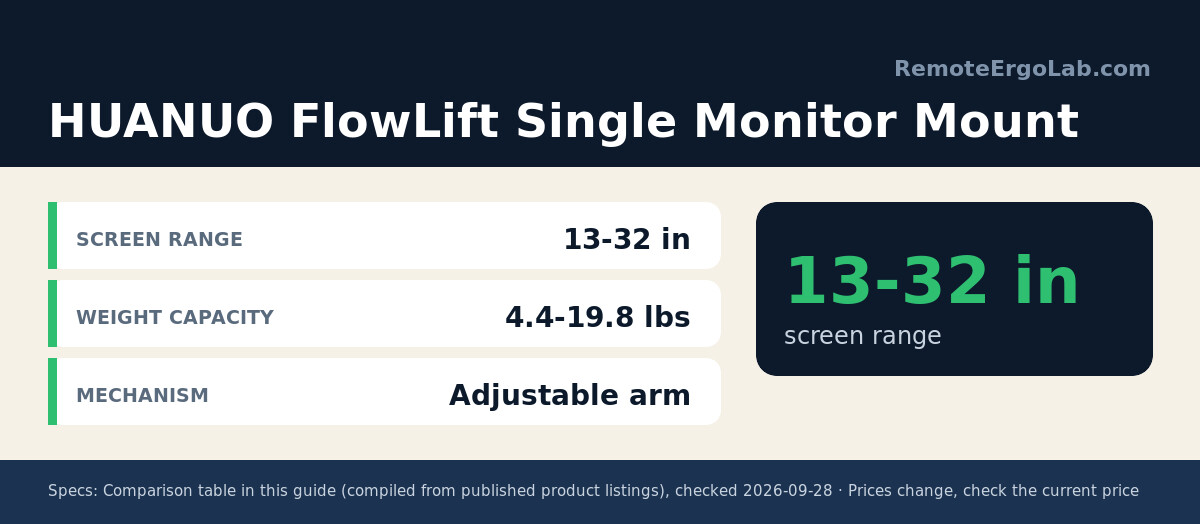 Spec card for HUANUO FlowLift Single Monitor Mount: Screen Range 13-32 in; Weight Capacity 4.4-19.8 lbs; Mechanism Adjustable arm.