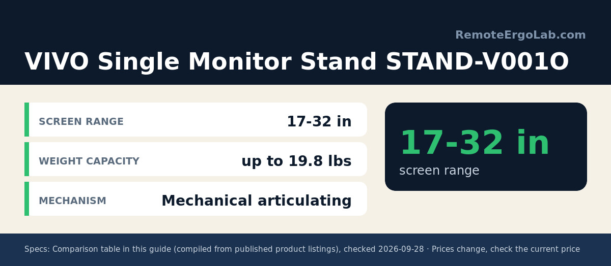 Spec card for VIVO Single Monitor Stand: Screen Range 17-32 in; Weight Capacity up to 19.8 lbs; Mechanism Mechanical articulating.