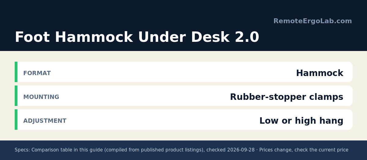 Spec card for Foot Hammock Under Desk 2.0: Format Hammock; Mounting Rubber-stopper clamps; Adjustment Low or high hang.
