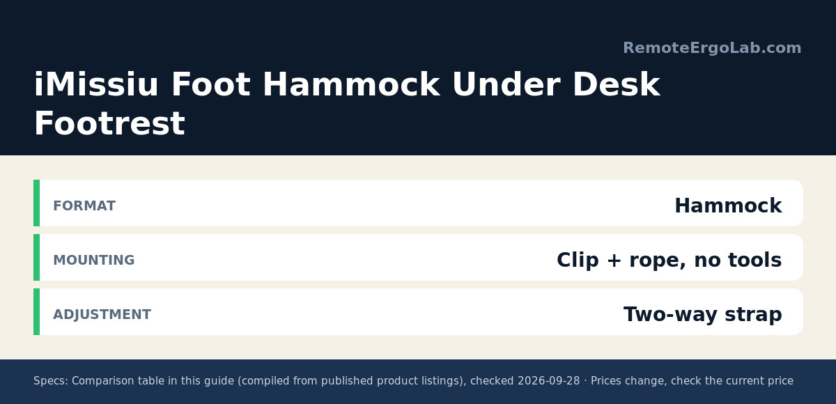 Spec card for iMissiu Foot Hammock Under Desk Footrest: Format Hammock; Mounting Clip + rope, no tools; Adjustment Two-way strap.
