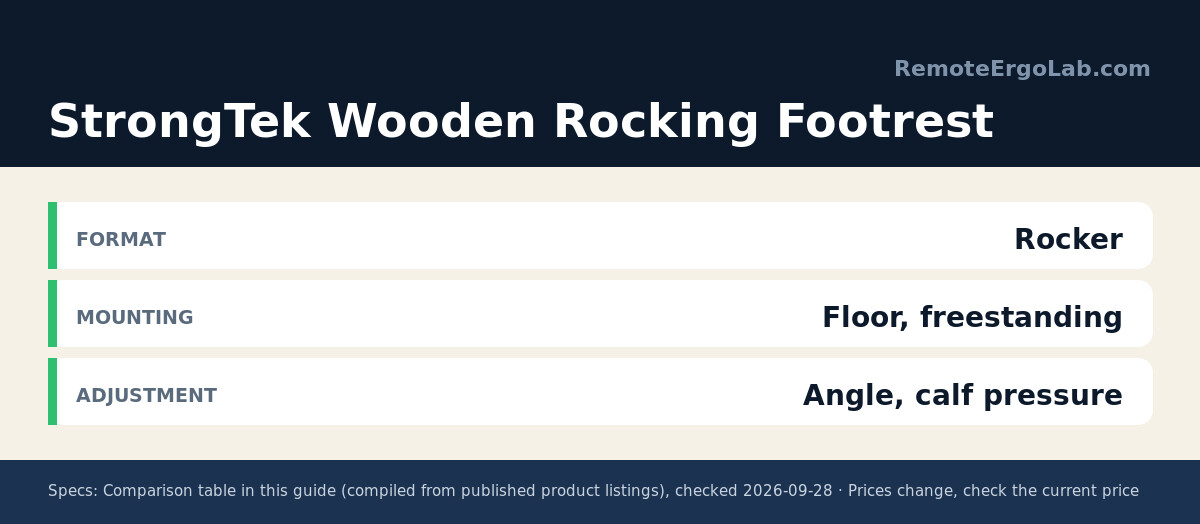 Spec card for StrongTek Wooden Rocking Footrest: Format Rocker; Mounting Floor, freestanding; Adjustment Angle, calf pressure.