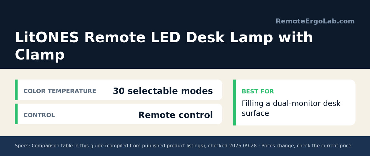 Spec card for LitONES Remote LED Desk Lamp with Clamp: Color temperature 30 selectable modes; Control Remote control. Best for: Filling a dual-monitor desk surface
