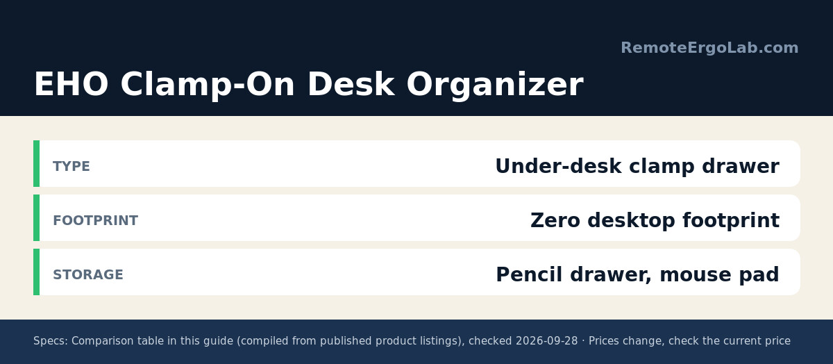Spec card for EHO Clamp-On Desk Organizer: Type Under-desk clamp drawer; Footprint Zero desktop footprint; Storage Pencil drawer, mouse pad.