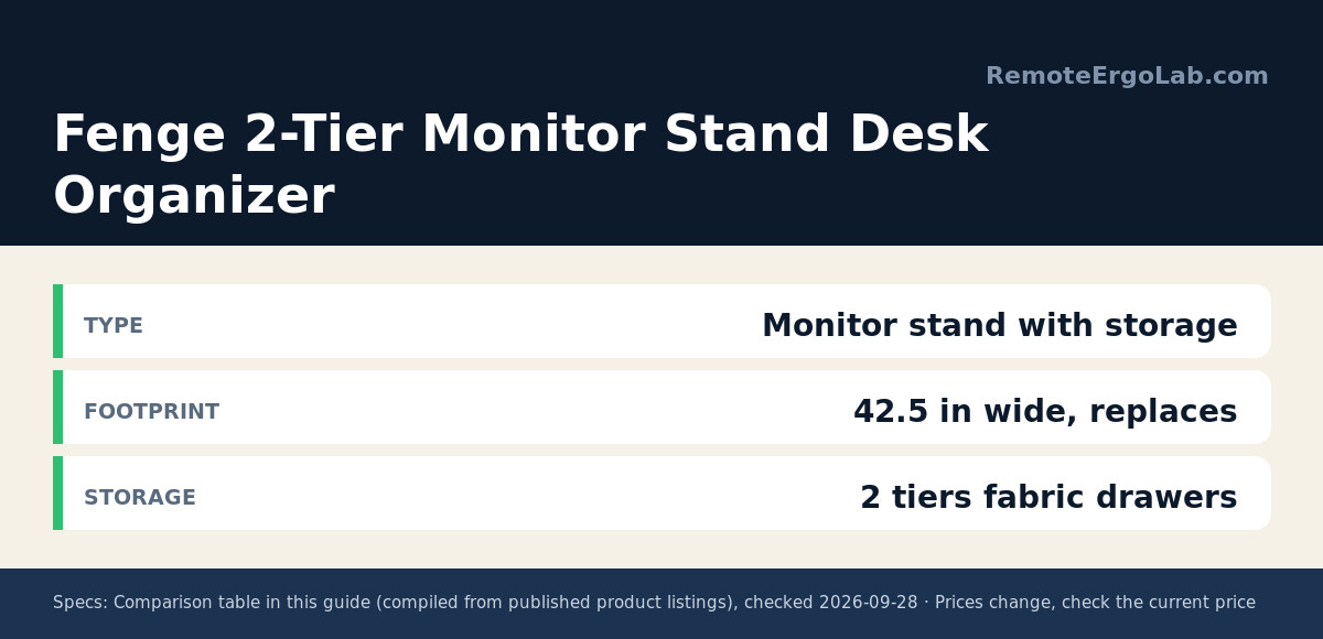 Spec card for Fenge 2-Tier Monitor Stand Desk Organizer: Type Monitor stand with storage; Footprint 42.5 in wide, replaces; Storage 2 tiers fabric drawers.