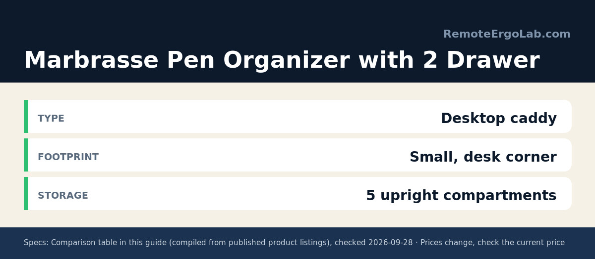 Spec card for Marbrasse Pen Organizer with 2 Drawer: Type Desktop caddy; Footprint Small, desk corner; Storage 5 upright compartments.